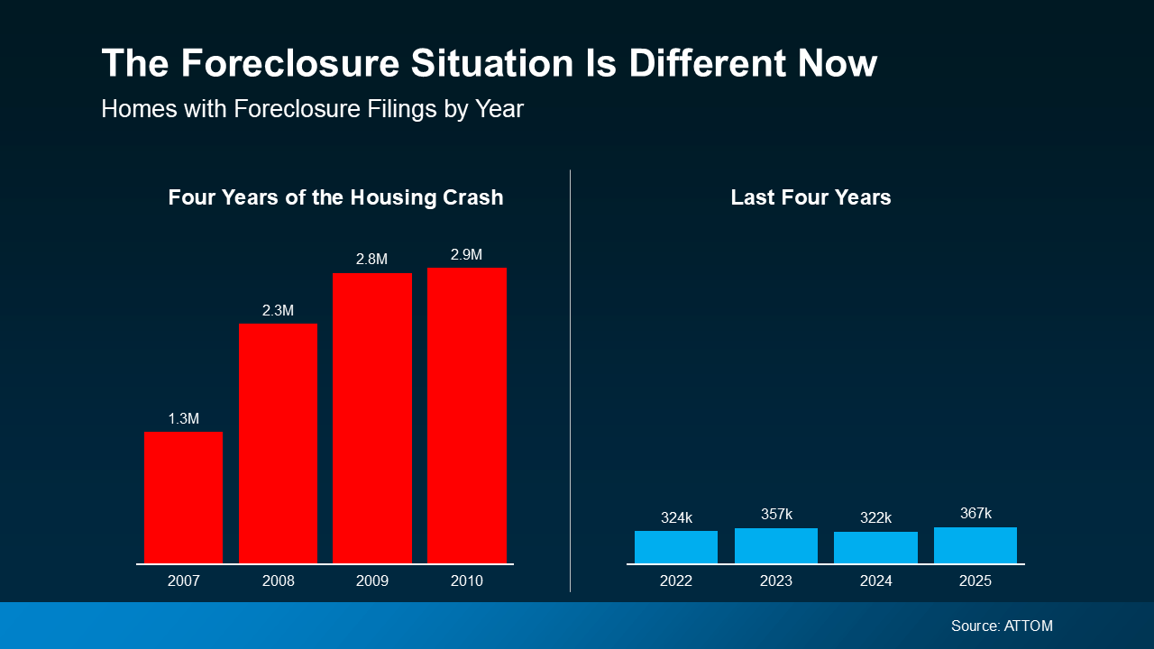 Why Rising Foreclosure Headlines Aren’t a Red Flag for Today’s Housing Market