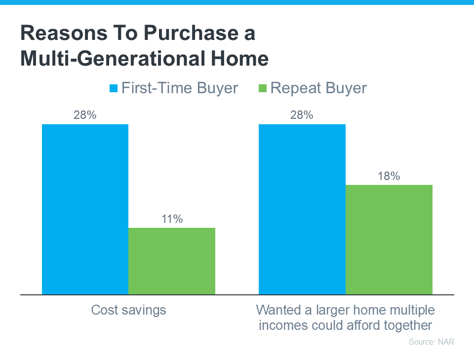 How Buying a Multi-Generational Home Helps with Affordability Today