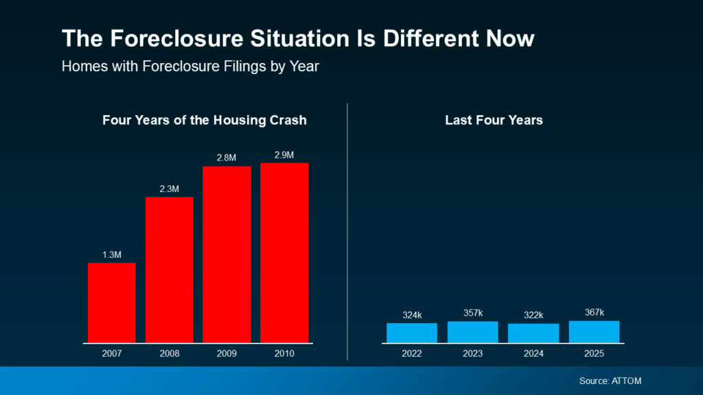 Why Rising Foreclosure Headlines Aren’t a Red Flag for Today’s Housing Market
