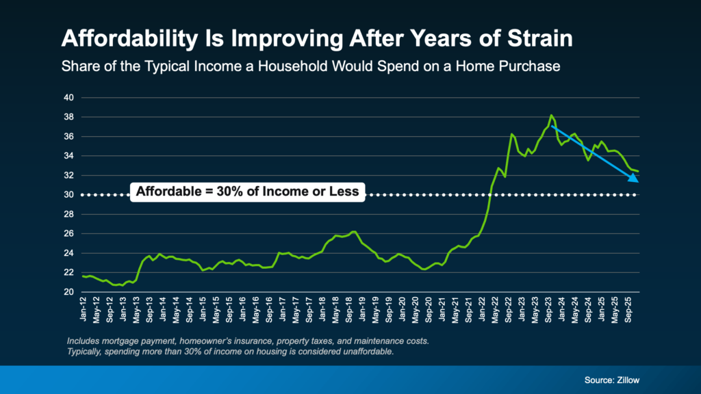 It’s Getting More Affordable To Buy a Home